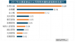 亚橱柜、金牌橱柜、尚品宅配、志邦橱柜位列二