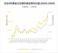 减薄黄金镀层厚度”“其他金属”等体例降低现